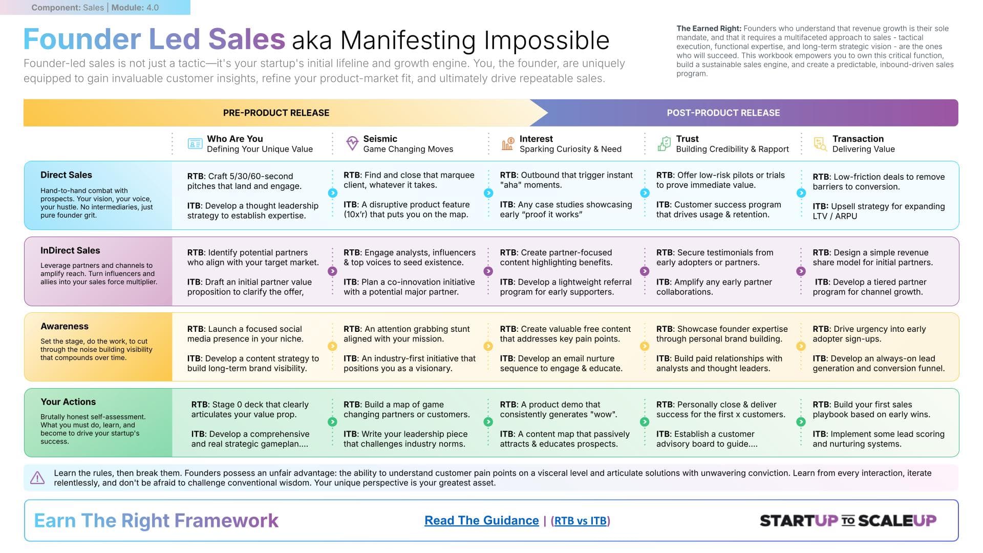 Founder Led Sales